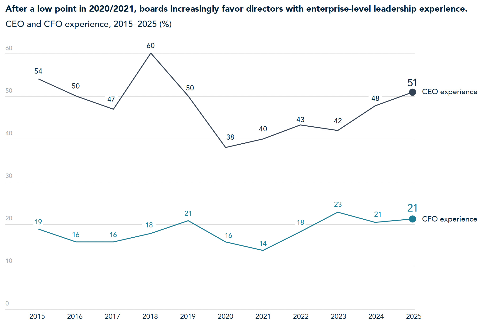 Percent of CEO and CFO experience 2015-2025